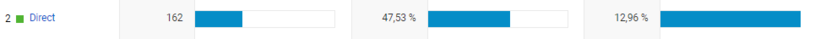 Analytics direkte Zugriffe