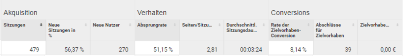 Analytics Kanaldetails